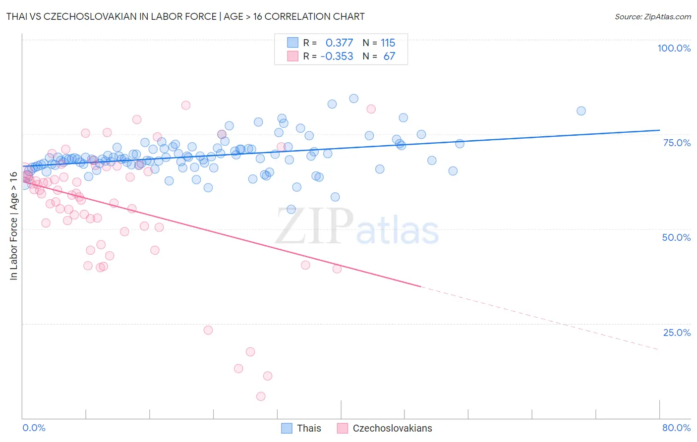 Thai vs Czechoslovakian In Labor Force | Age > 16