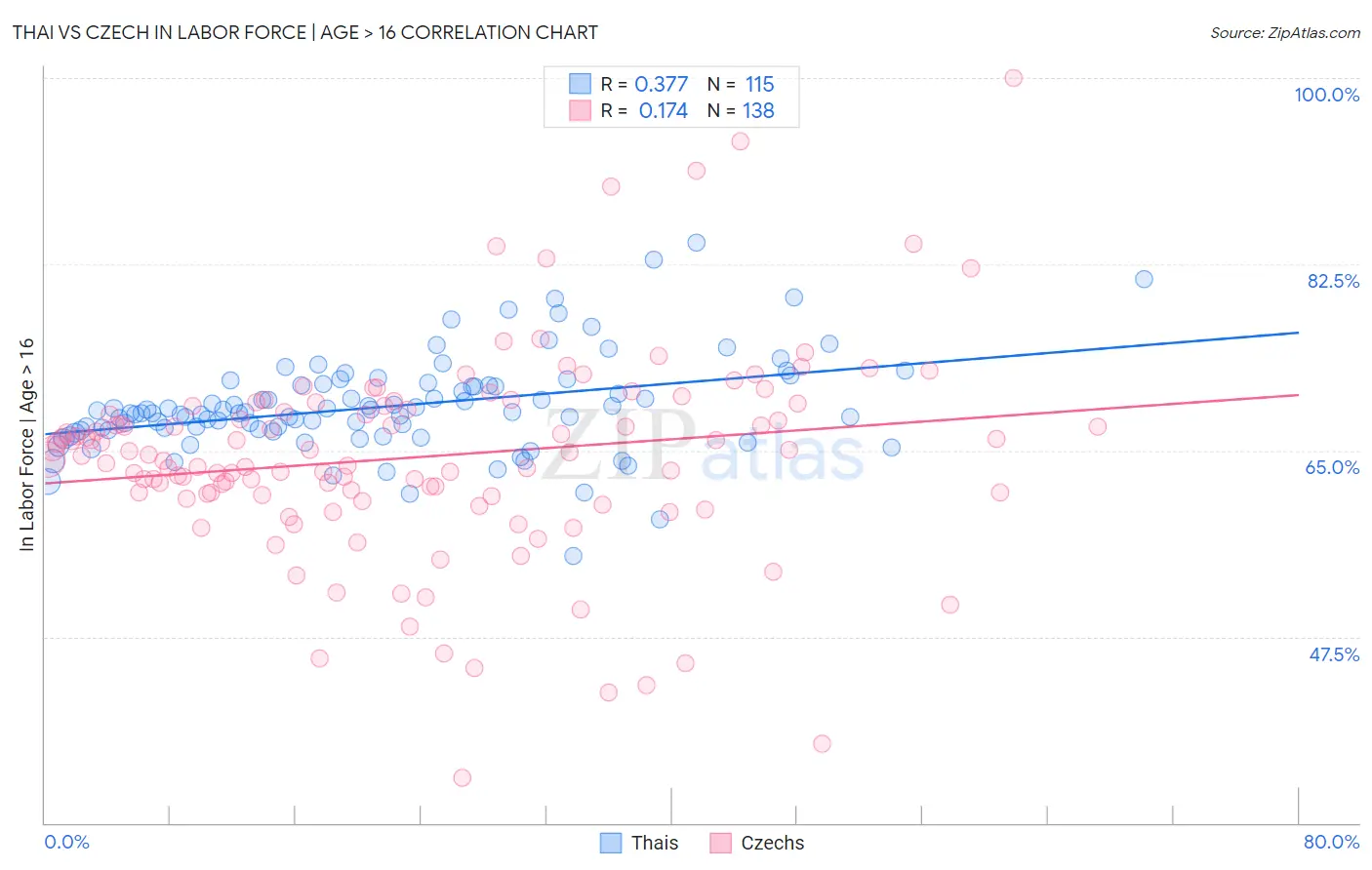 Thai vs Czech In Labor Force | Age > 16