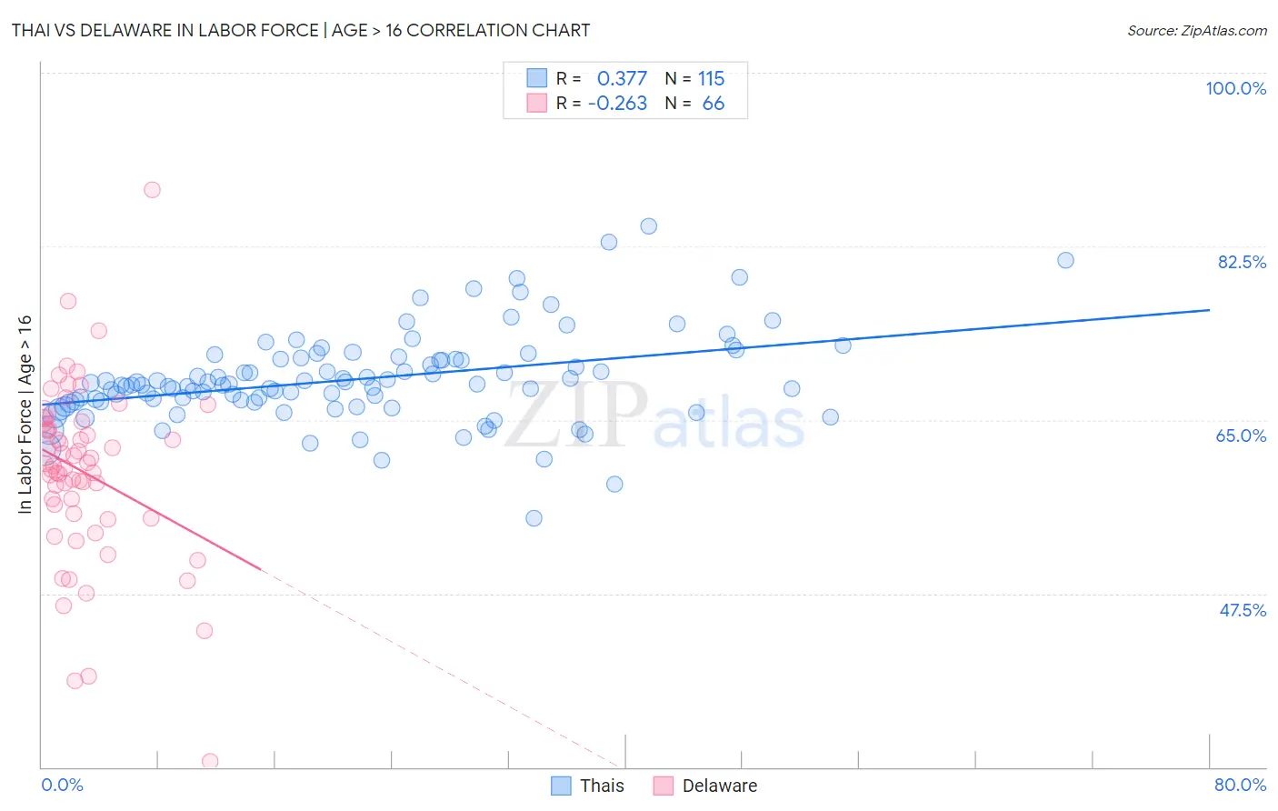 Thai vs Delaware In Labor Force | Age > 16