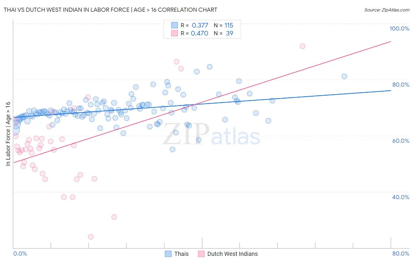 Thai vs Dutch West Indian In Labor Force | Age > 16