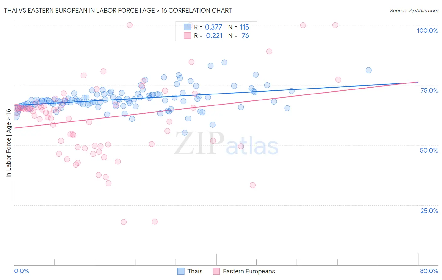 Thai vs Eastern European In Labor Force | Age > 16