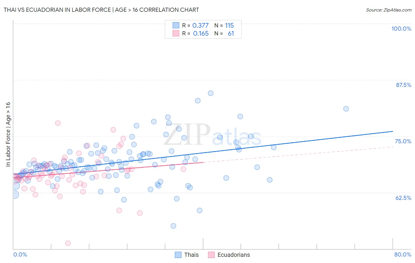 Thai vs Ecuadorian In Labor Force | Age > 16