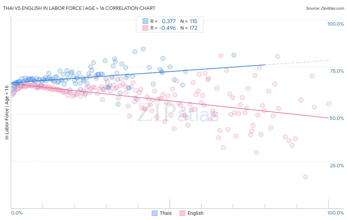 Thai vs English In Labor Force | Age > 16