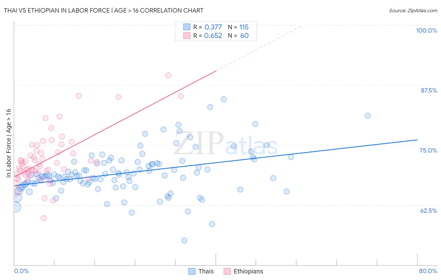 Thai vs Ethiopian In Labor Force | Age > 16