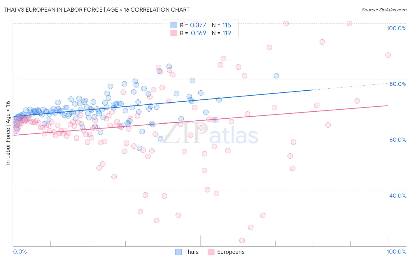 Thai vs European In Labor Force | Age > 16