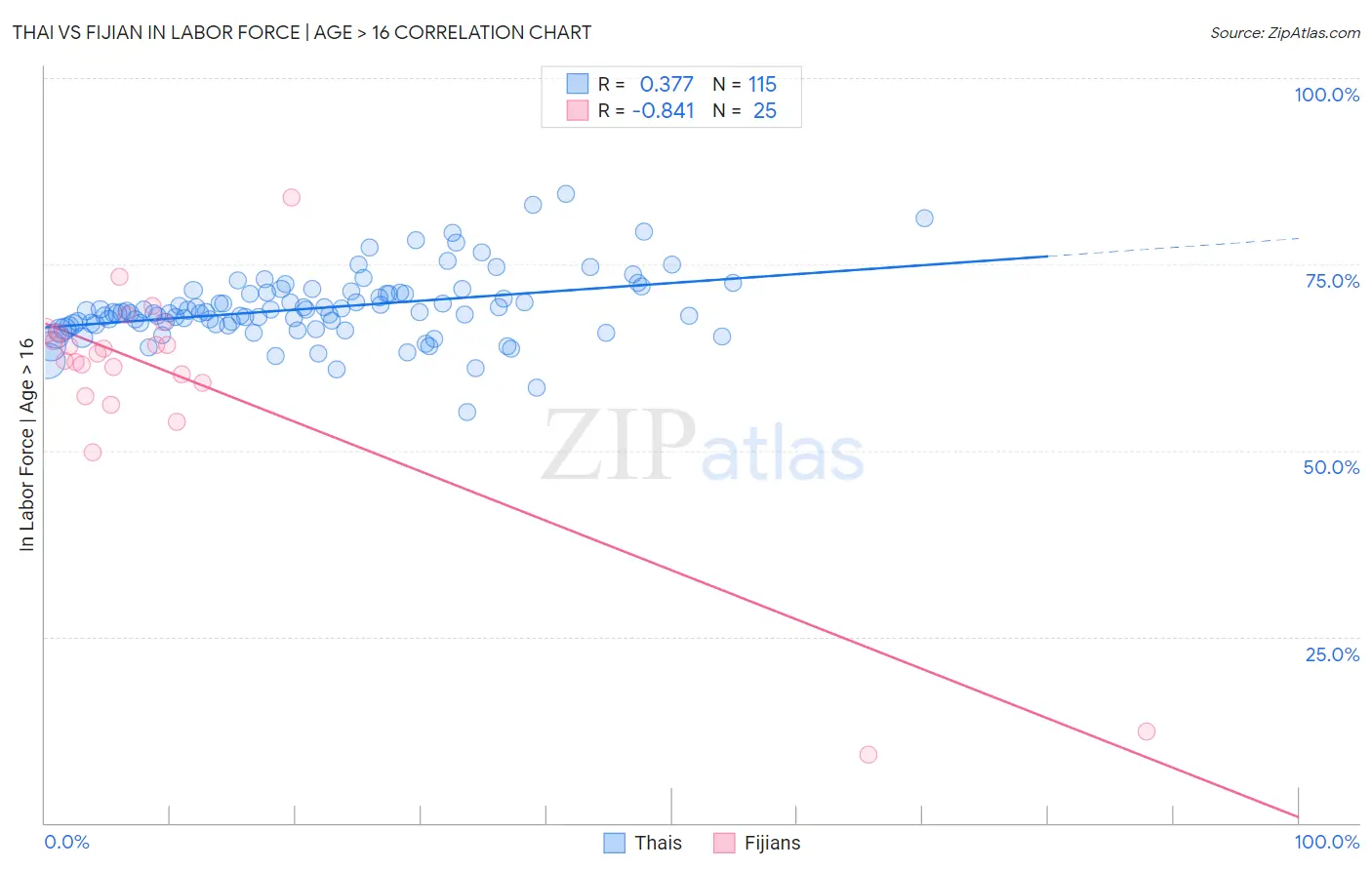 Thai vs Fijian In Labor Force | Age > 16
