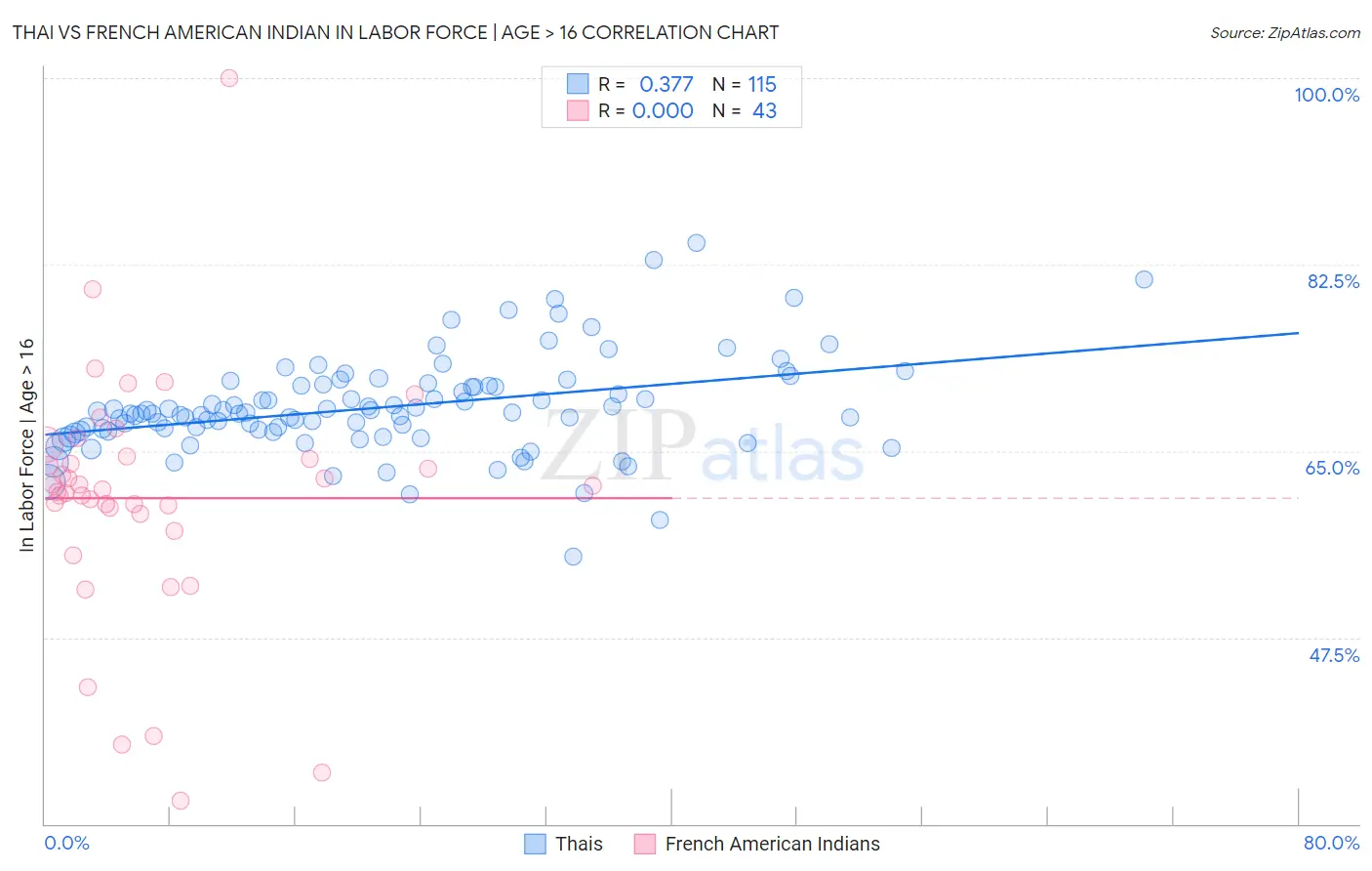 Thai vs French American Indian In Labor Force | Age > 16