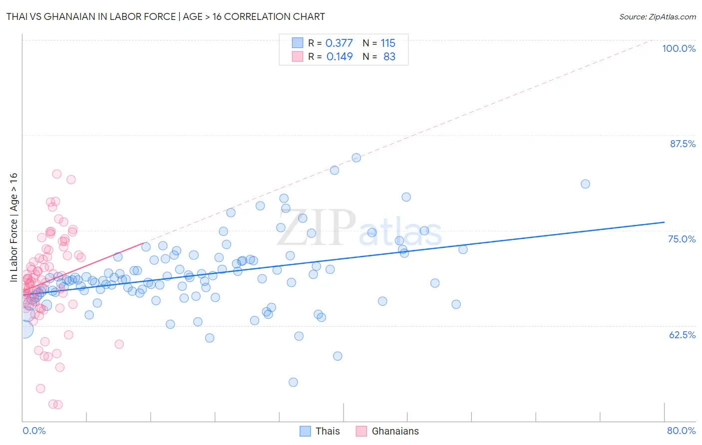Thai vs Ghanaian In Labor Force | Age > 16