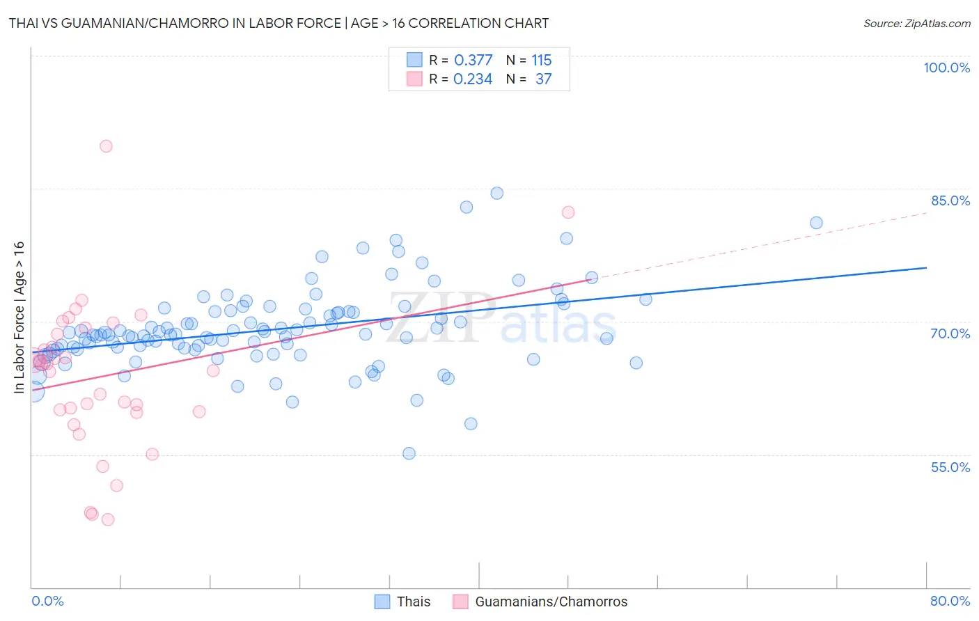 Thai vs Guamanian/Chamorro In Labor Force | Age > 16