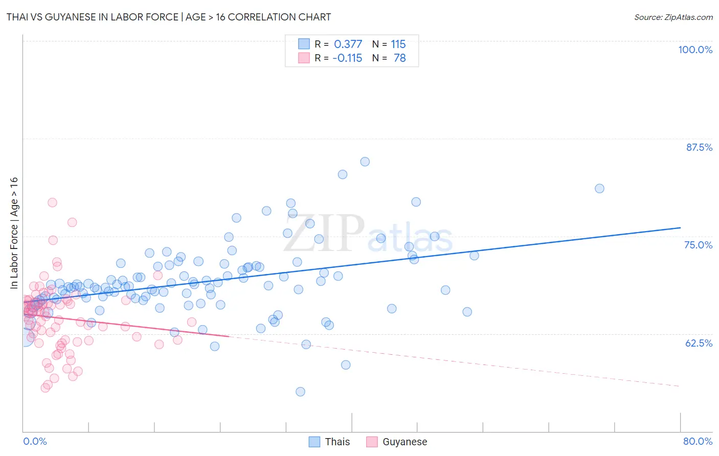 Thai vs Guyanese In Labor Force | Age > 16