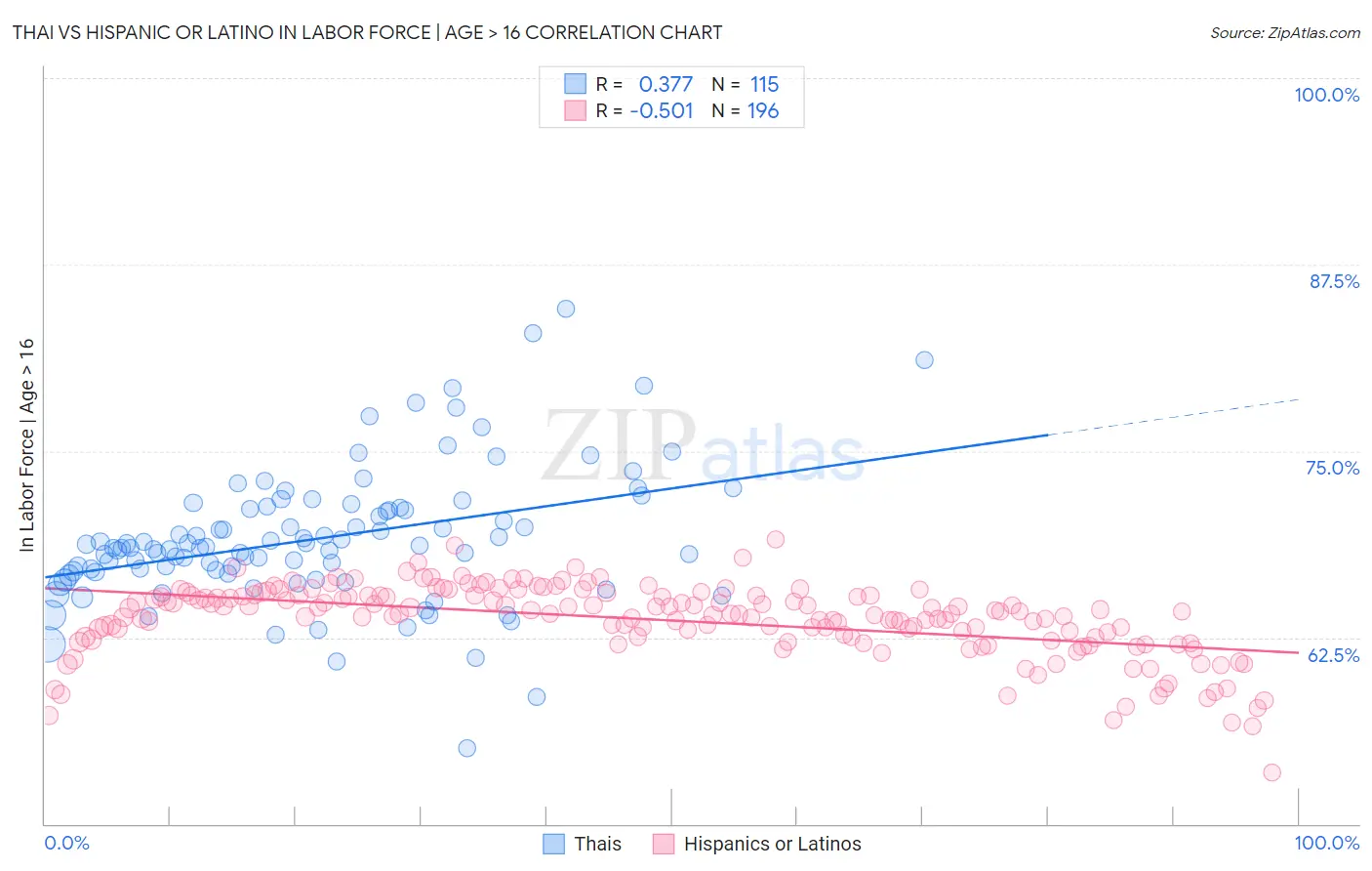 Thai vs Hispanic or Latino In Labor Force | Age > 16