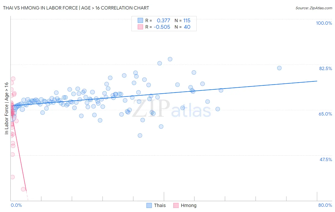 Thai vs Hmong In Labor Force | Age > 16