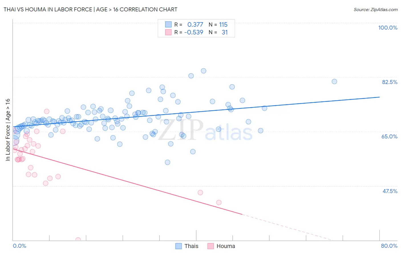 Thai vs Houma In Labor Force | Age > 16