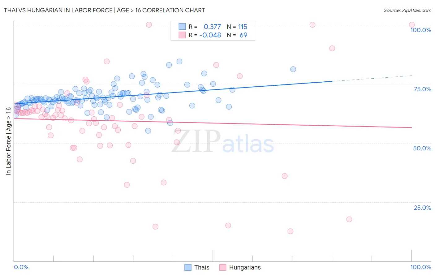 Thai vs Hungarian In Labor Force | Age > 16