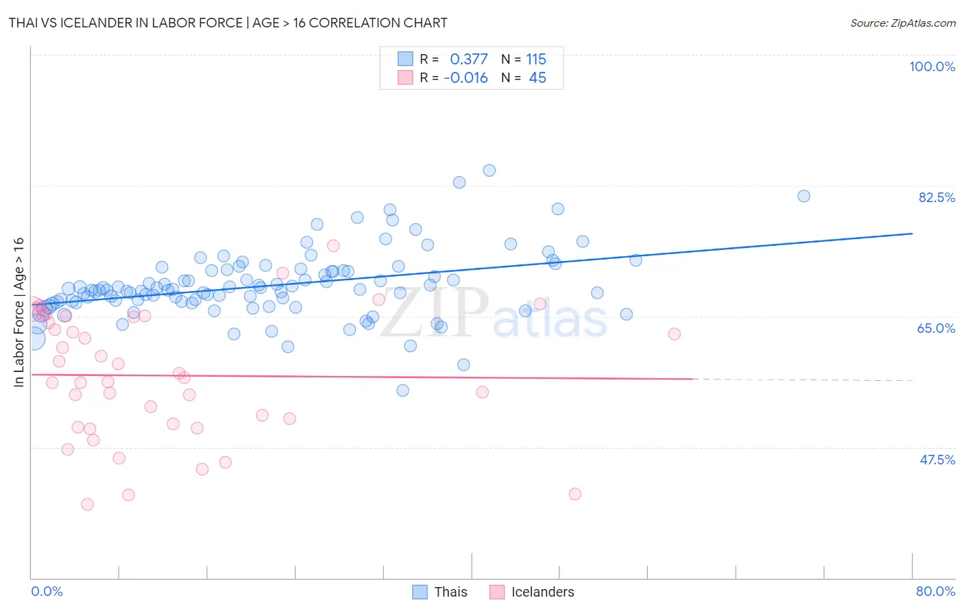 Thai vs Icelander In Labor Force | Age > 16