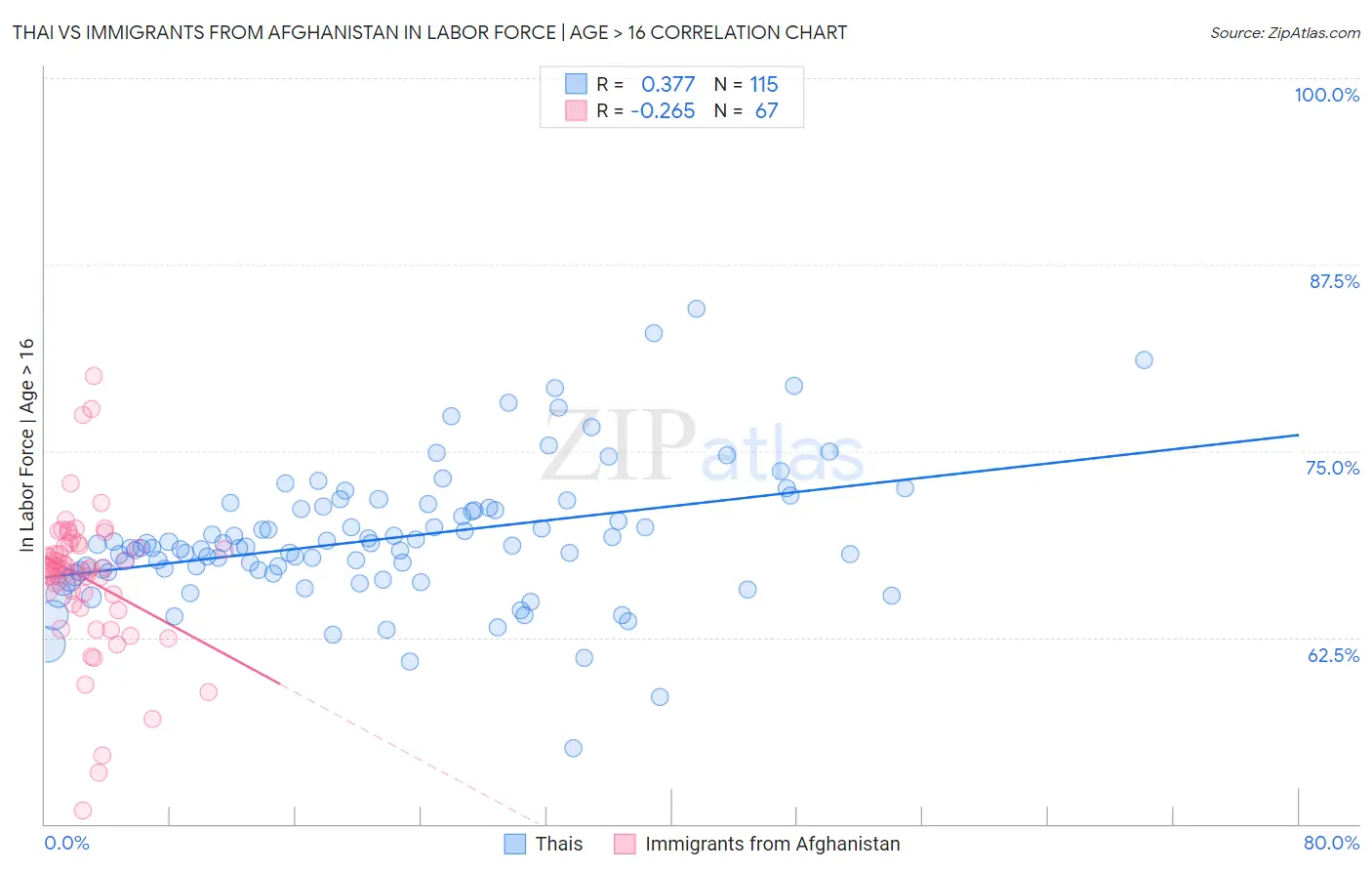 Thai vs Immigrants from Afghanistan In Labor Force | Age > 16