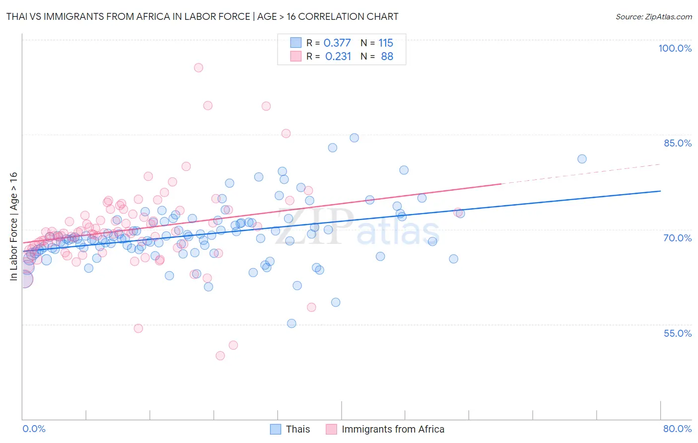 Thai vs Immigrants from Africa In Labor Force | Age > 16