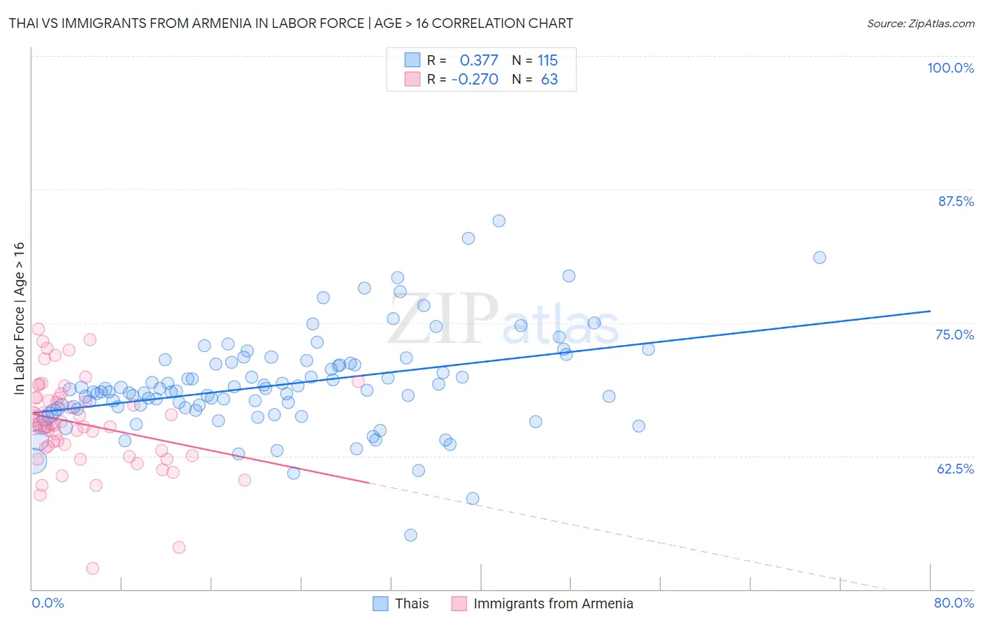 Thai vs Immigrants from Armenia In Labor Force | Age > 16