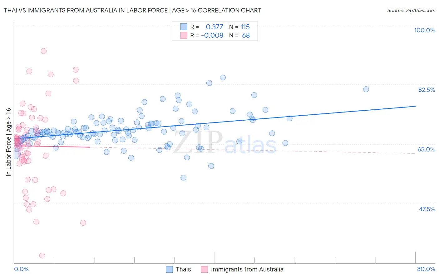Thai vs Immigrants from Australia In Labor Force | Age > 16