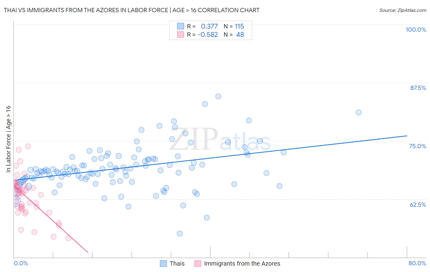 Thai vs Immigrants from the Azores In Labor Force | Age > 16