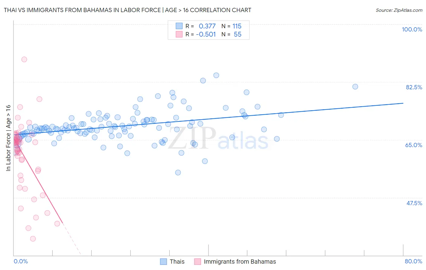 Thai vs Immigrants from Bahamas In Labor Force | Age > 16