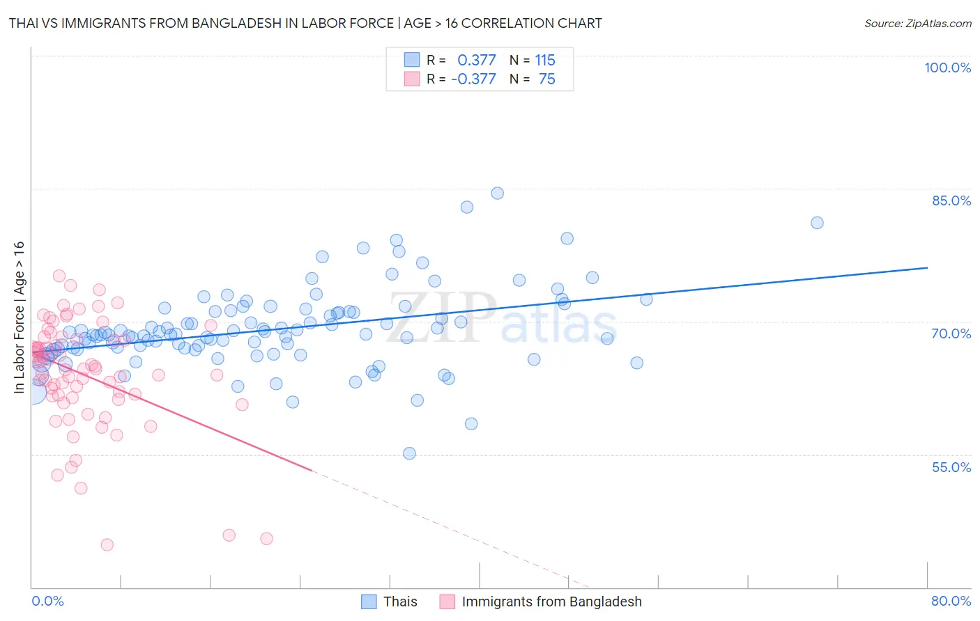 Thai vs Immigrants from Bangladesh In Labor Force | Age > 16