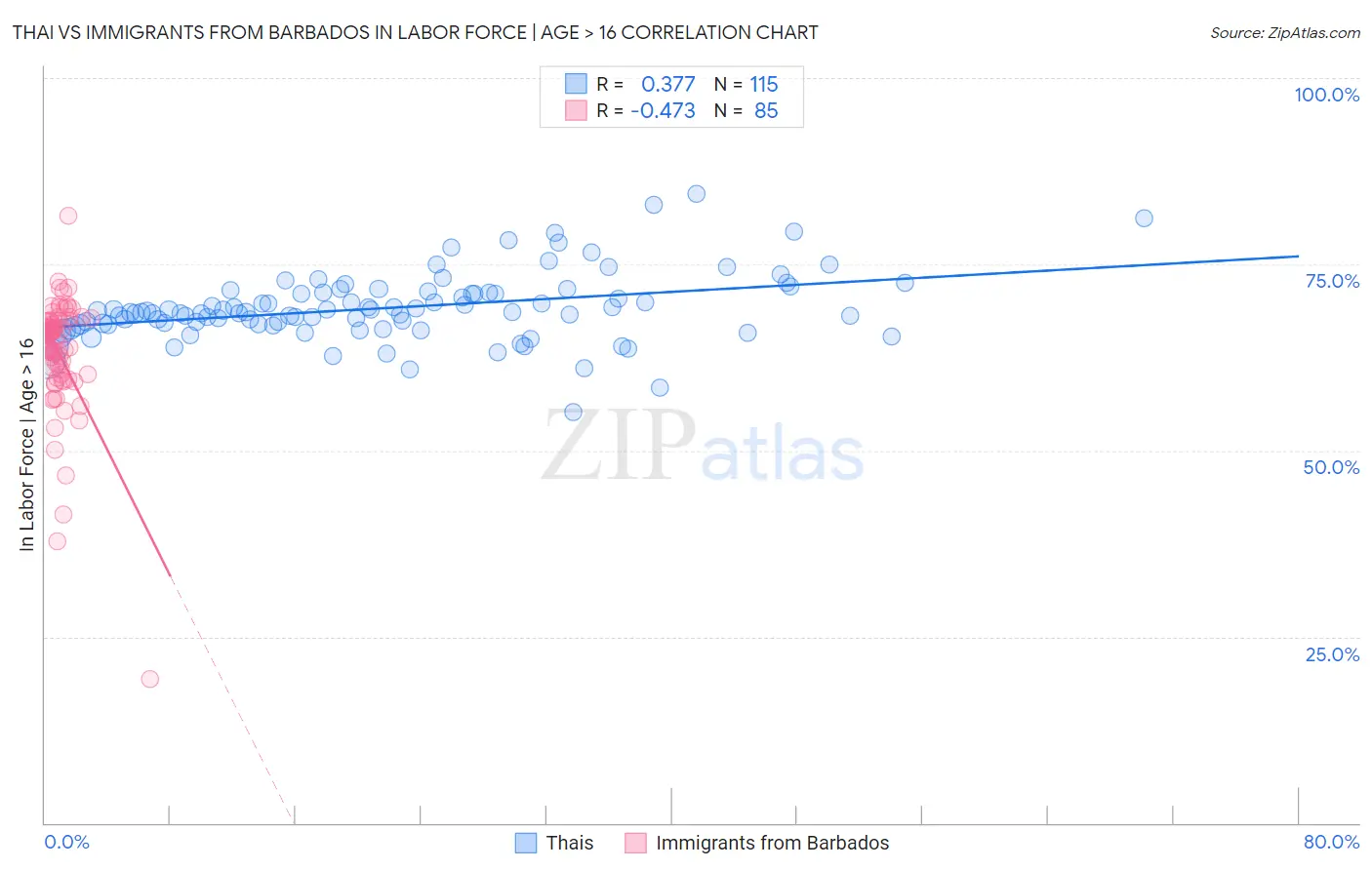 Thai vs Immigrants from Barbados In Labor Force | Age > 16