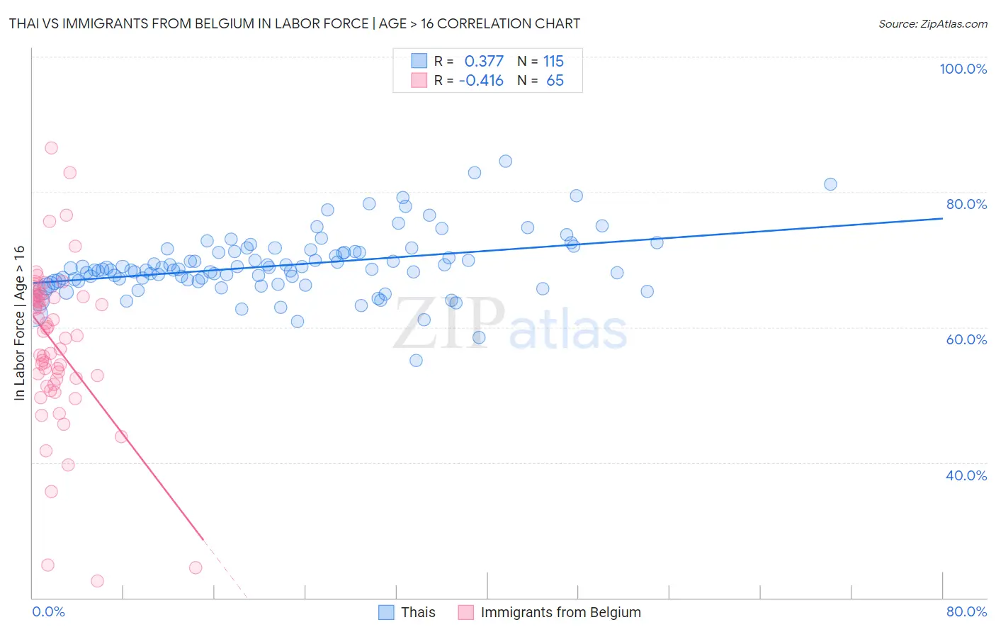 Thai vs Immigrants from Belgium In Labor Force | Age > 16