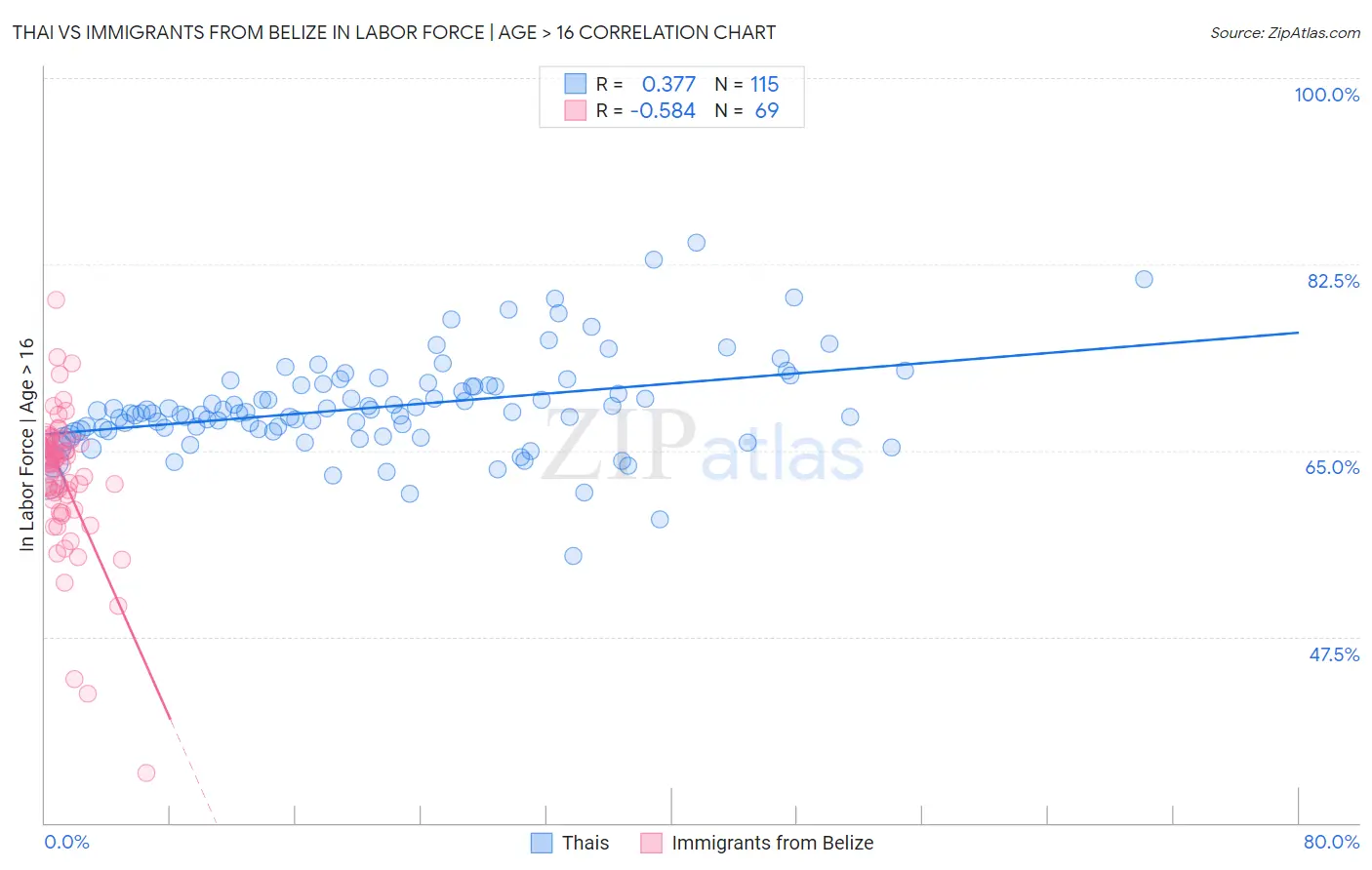 Thai vs Immigrants from Belize In Labor Force | Age > 16
