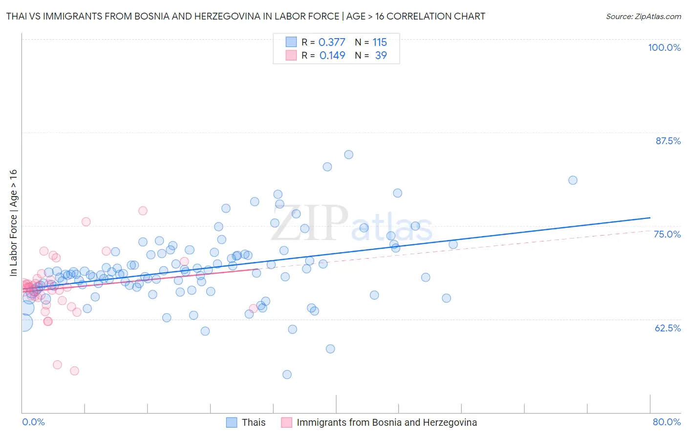 Thai vs Immigrants from Bosnia and Herzegovina In Labor Force | Age > 16