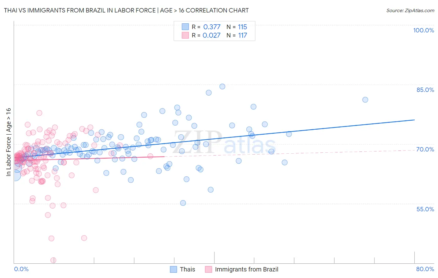 Thai vs Immigrants from Brazil In Labor Force | Age > 16