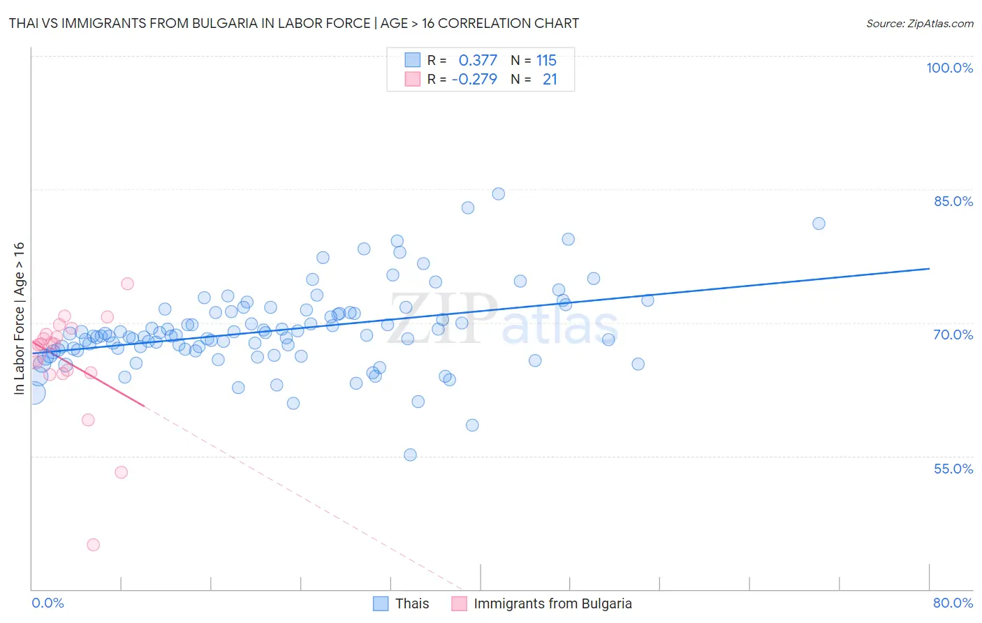 Thai vs Immigrants from Bulgaria In Labor Force | Age > 16