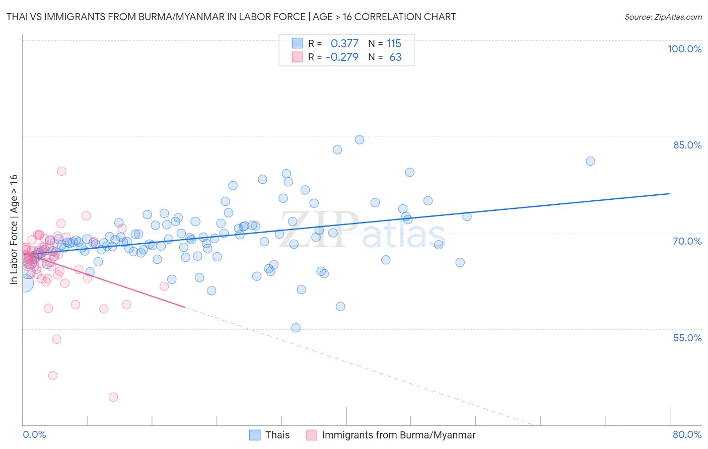 Thai vs Immigrants from Burma/Myanmar In Labor Force | Age > 16