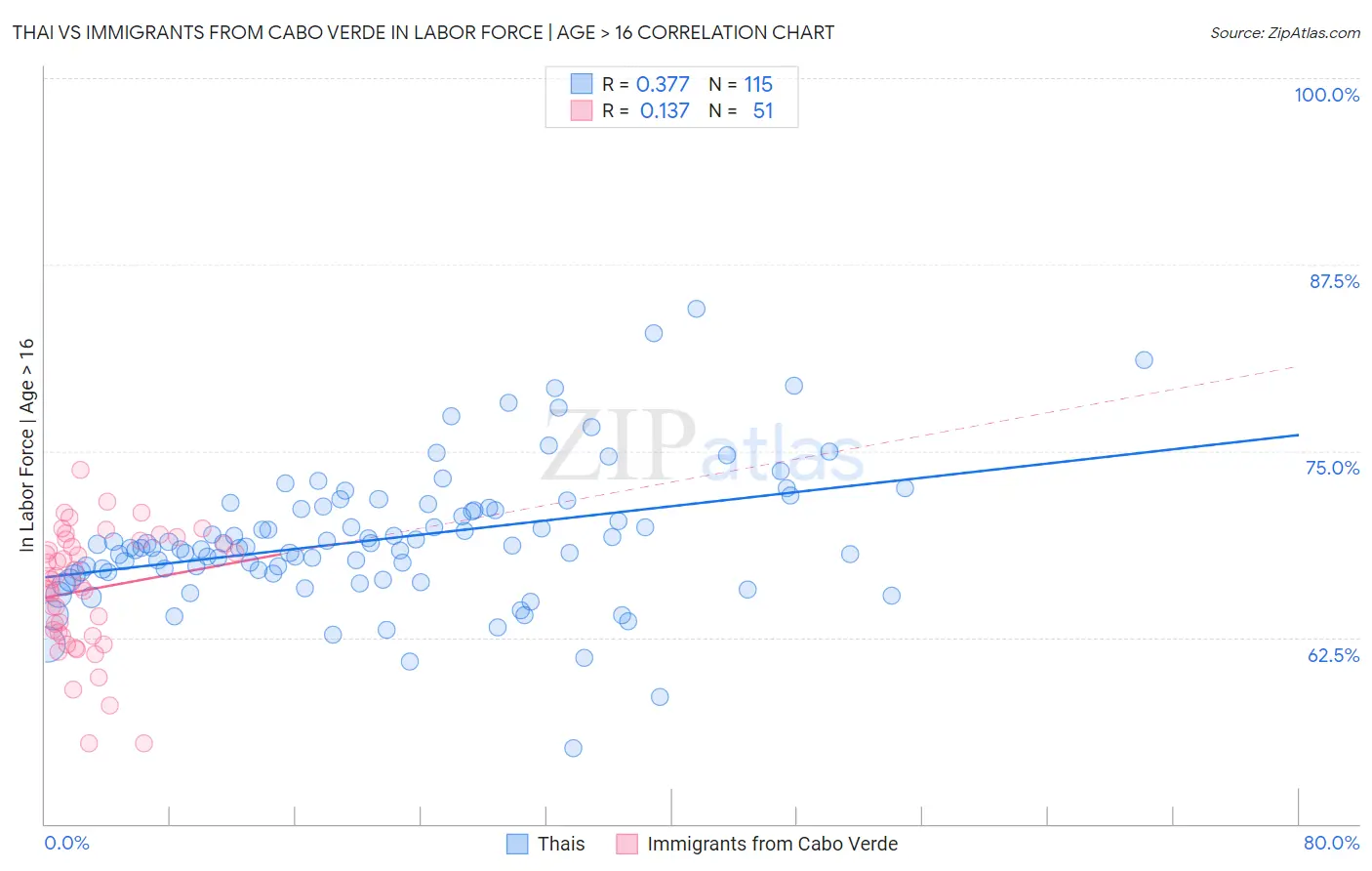 Thai vs Immigrants from Cabo Verde In Labor Force | Age > 16