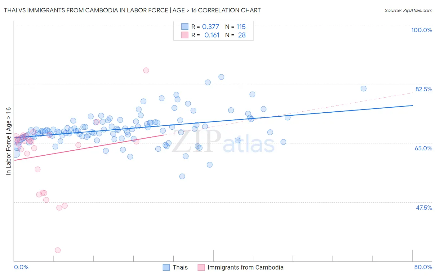 Thai vs Immigrants from Cambodia In Labor Force | Age > 16