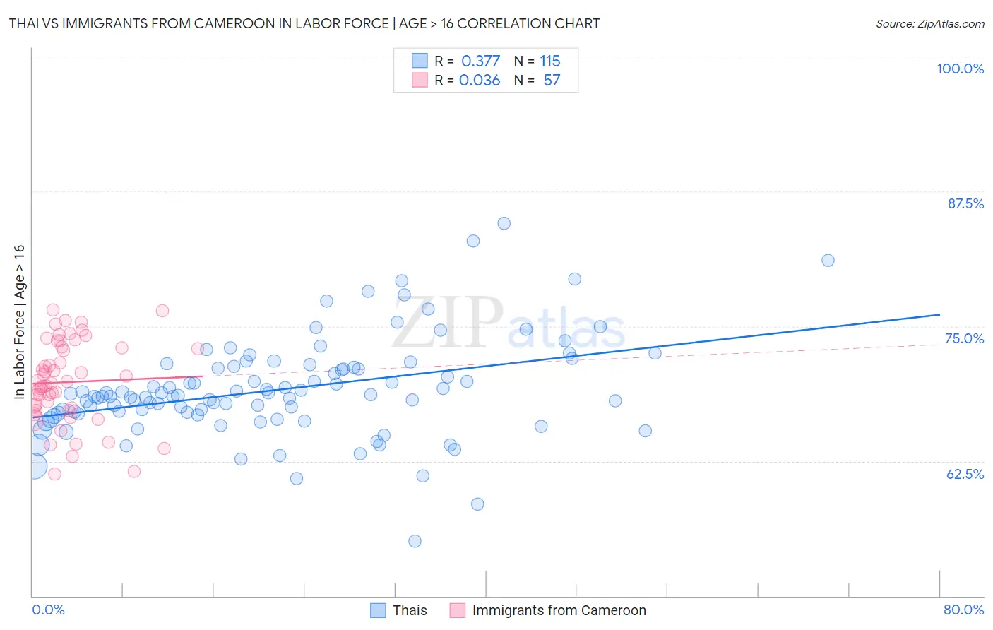 Thai vs Immigrants from Cameroon In Labor Force | Age > 16