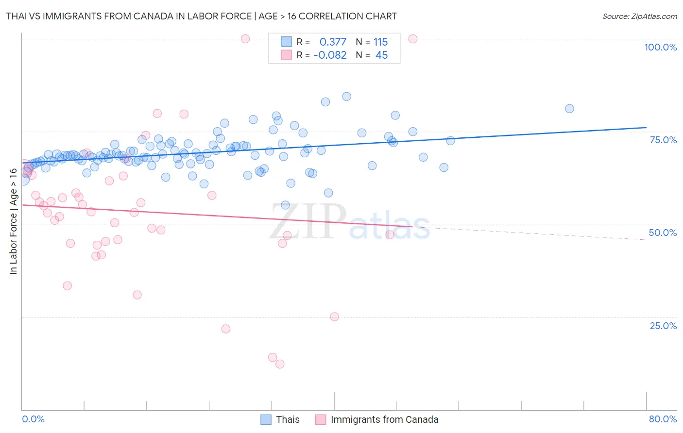 Thai vs Immigrants from Canada In Labor Force | Age > 16