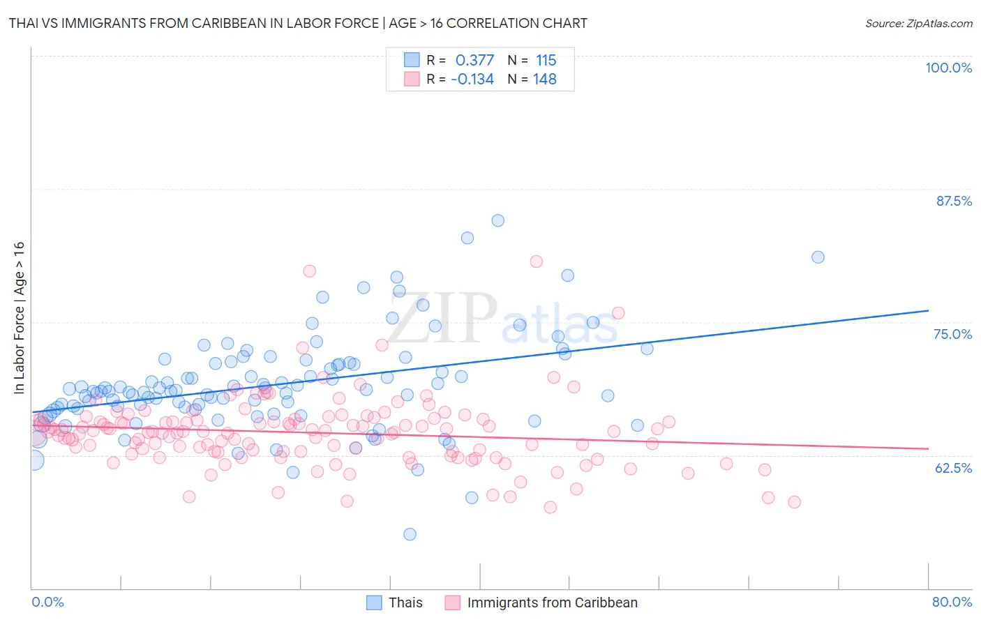 Thai vs Immigrants from Caribbean In Labor Force | Age > 16