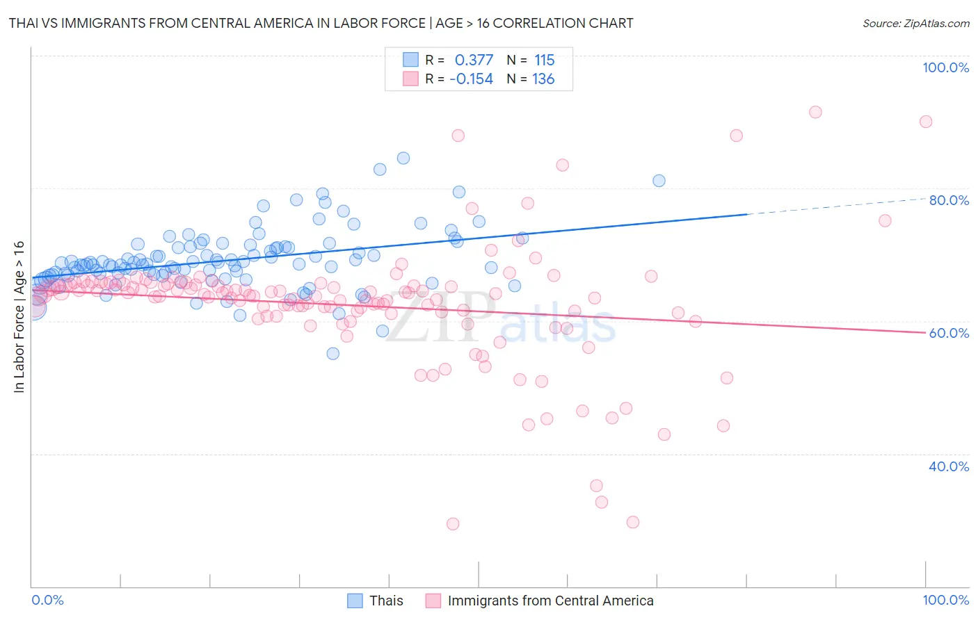 Thai vs Immigrants from Central America In Labor Force | Age > 16