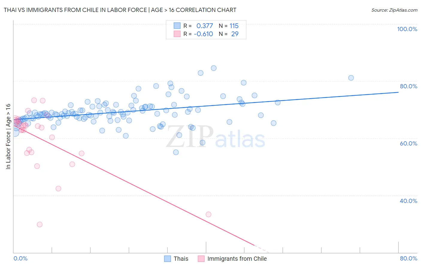 Thai vs Immigrants from Chile In Labor Force | Age > 16