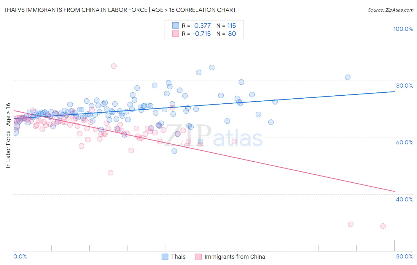 Thai vs Immigrants from China In Labor Force | Age > 16