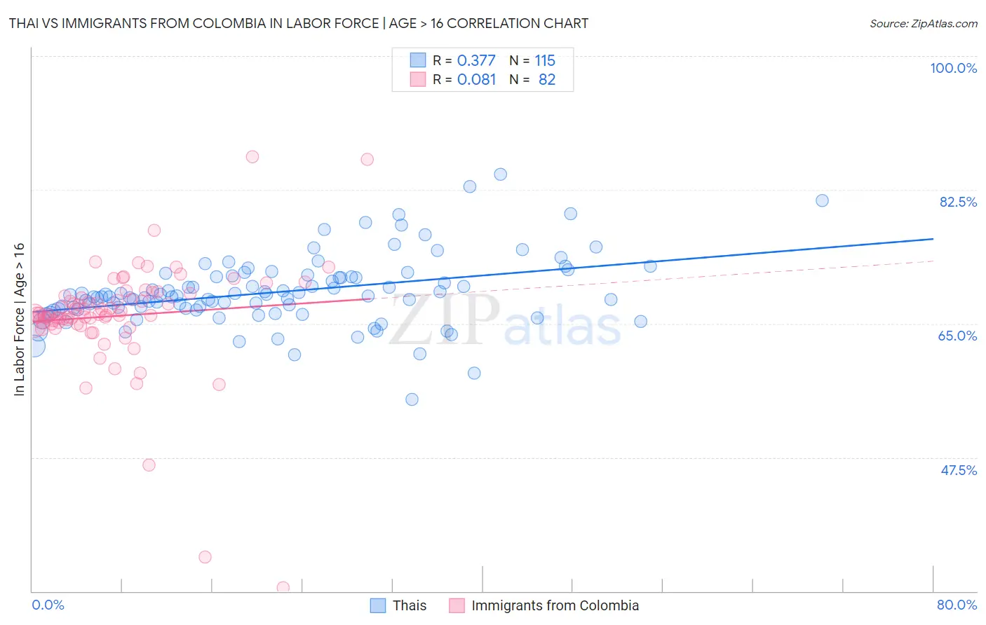 Thai vs Immigrants from Colombia In Labor Force | Age > 16