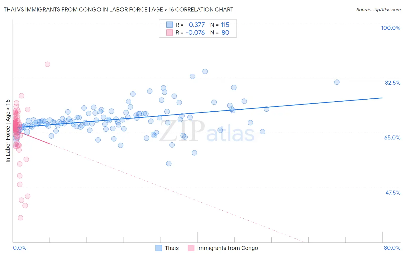 Thai vs Immigrants from Congo In Labor Force | Age > 16