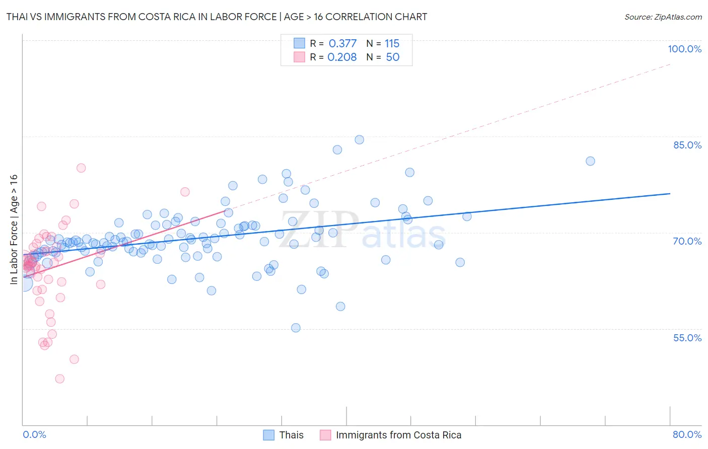 Thai vs Immigrants from Costa Rica In Labor Force | Age > 16