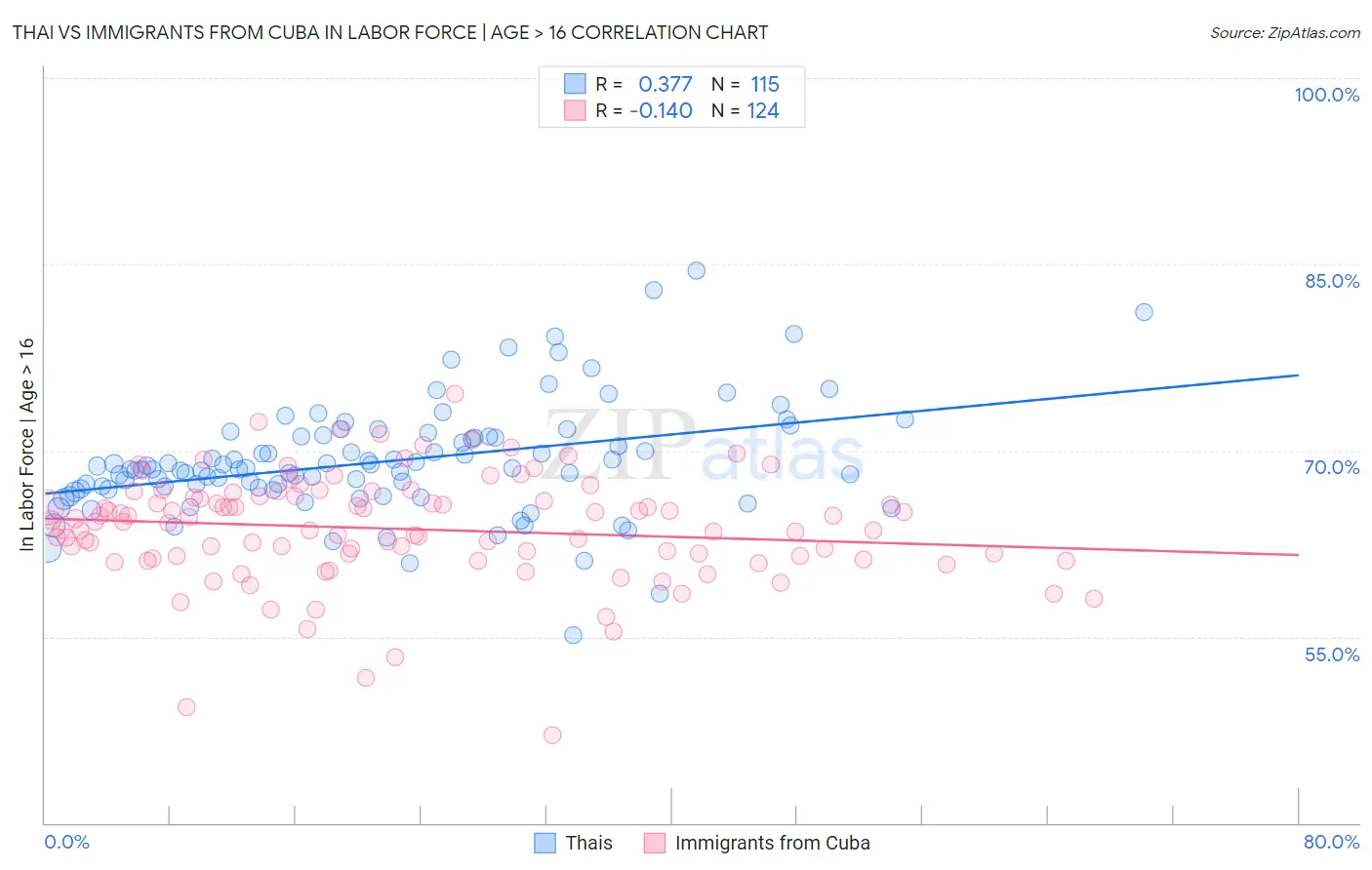 Thai vs Immigrants from Cuba In Labor Force | Age > 16