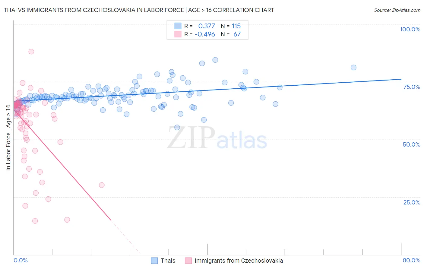 Thai vs Immigrants from Czechoslovakia In Labor Force | Age > 16