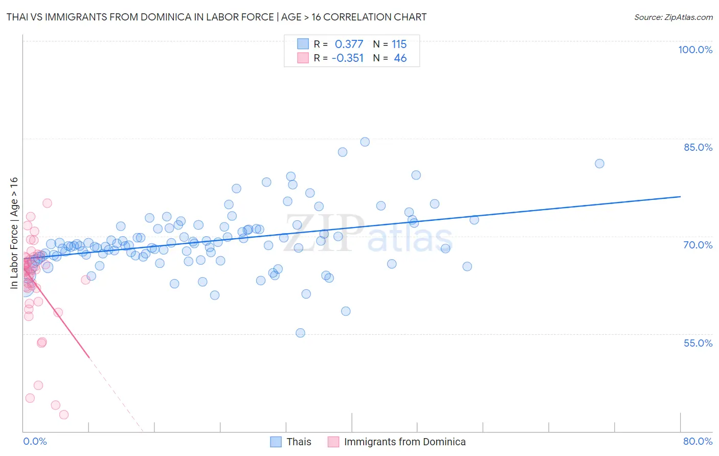Thai vs Immigrants from Dominica In Labor Force | Age > 16