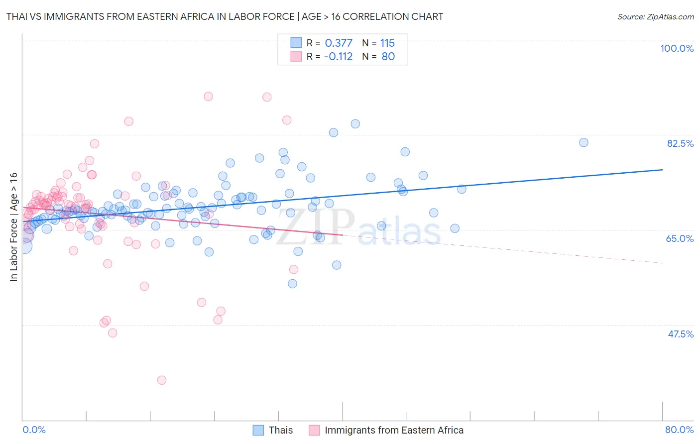 Thai vs Immigrants from Eastern Africa In Labor Force | Age > 16