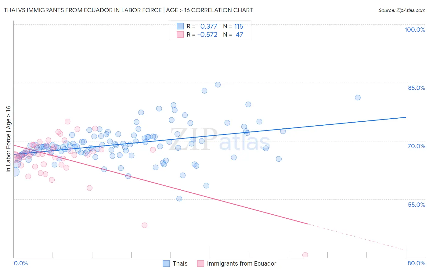 Thai vs Immigrants from Ecuador In Labor Force | Age > 16