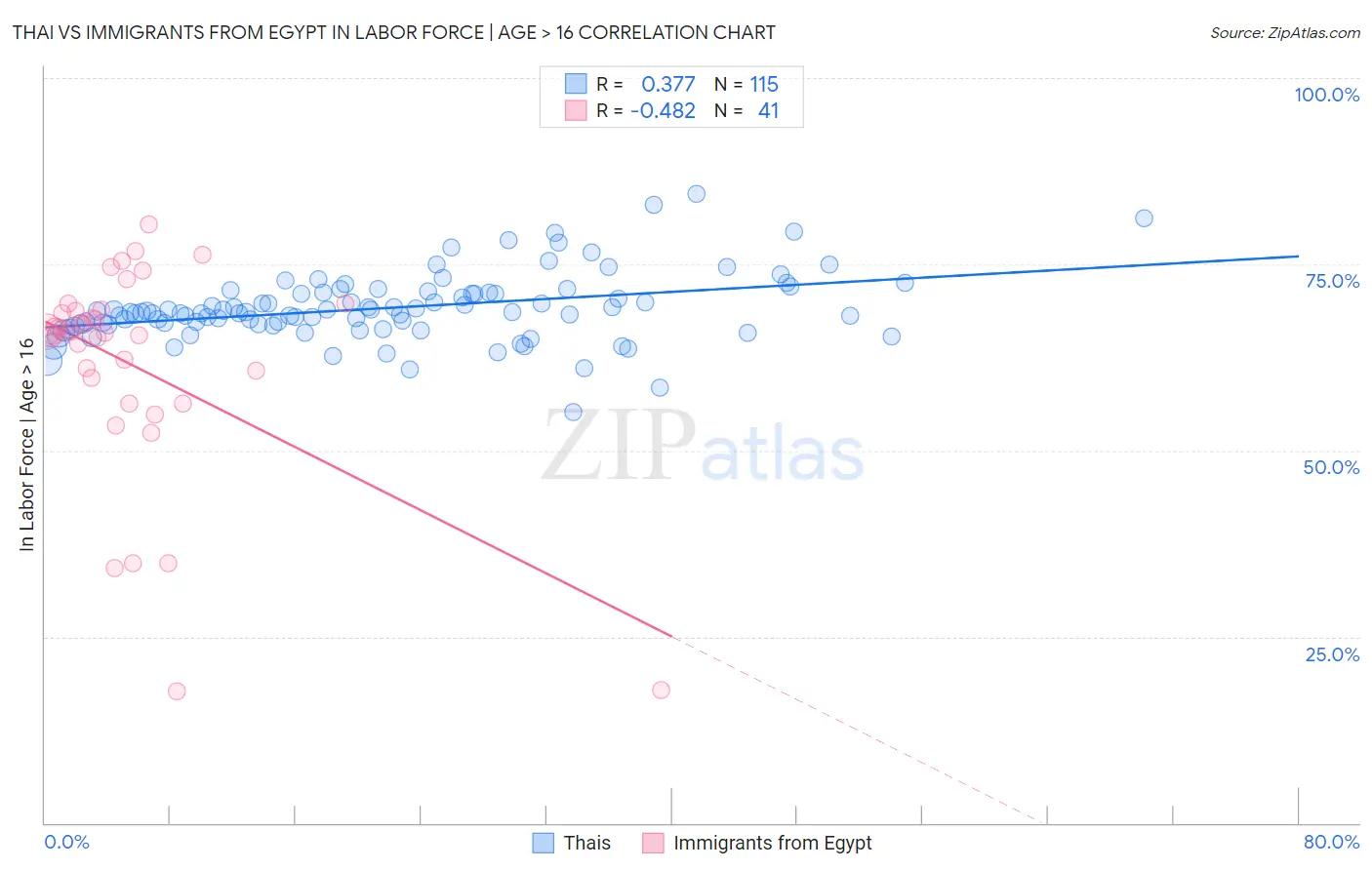 Thai vs Immigrants from Egypt In Labor Force | Age > 16